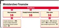 Ranking <strong>urzędów</strong> <strong>skarbowych</strong> DGP: <strong>Jak</strong> powstawał ranking efektywności