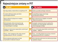 Najważniejsze zmiany w PIT