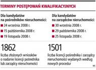 Tylko dwa dni na złożenie wniosku o nadanie <strong>licencji</strong> <strong>pośrednika</strong> i zarządy <strong>nieruchomości</strong>