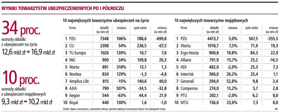 <strong>Na</strong> <strong>ubezpieczenia</strong> majątku i życia wydaliśmy 27 mld zł