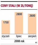 <strong>Stal</strong> będzie drożeć, bo nie słabnie popyt z Chin