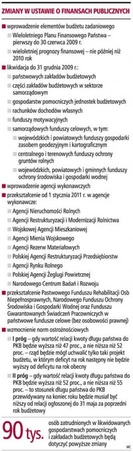 Zmiany w <strong>finansach</strong> publicznych dadzą 500 mln zł oszczędności