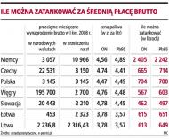 Za <strong>pensję</strong> Polacy mogą kupić najwięcej paliwa w regionie