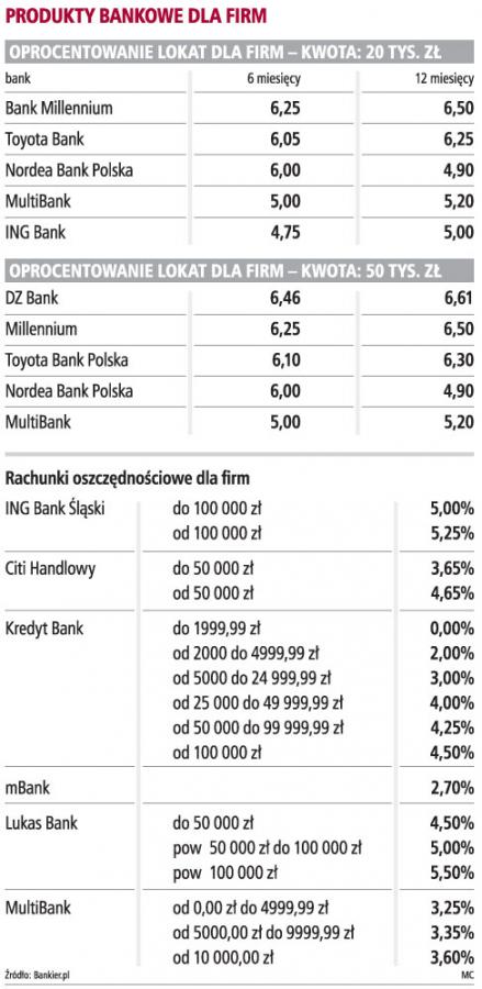 Produkty bankowe dla firm