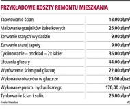 Przykładowe koszty remontu mieszkania