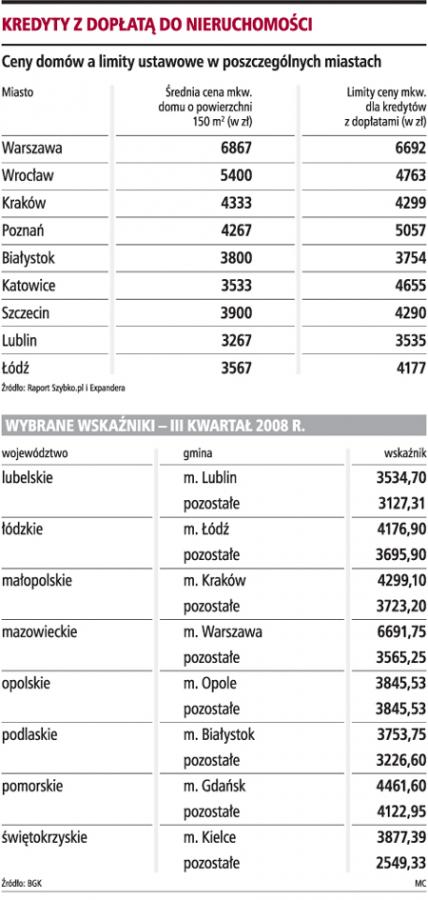 Kredyt z dopłatą na budowę <strong>domu</strong>