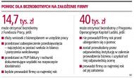 70 tys. zł otrzyma bezrobotny na <strong>działalność</strong> <strong>gospodarczą</strong>