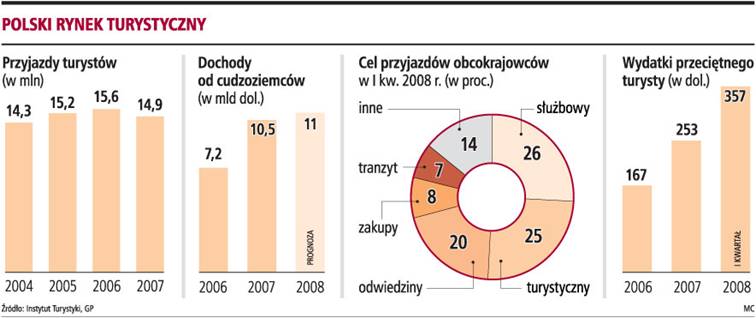 Polski rynek turystyczny