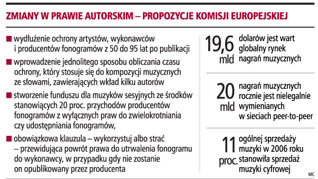 Nagrania muzyczne będą chronione blisko wiek