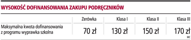 Rząd przeznaczy ponad 50 mln zł na wyprawki <strong>szkolne</strong>