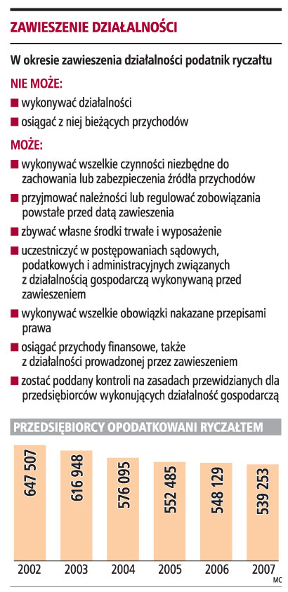 Przedsiębiorca musi wpłacić <strong>ryczałt</strong> za okres zawieszenia