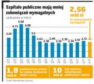 Szpitale publiczne mają mniej zobowiązań wymagalnych