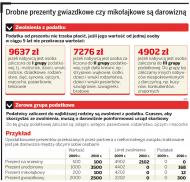 <strong>Urzędy</strong> <strong>skarbowe</strong> opodatkują świąteczne prezenty