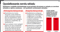 Opodatkowanie zwrotu wkładu