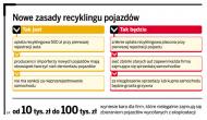 Znika 500 zł opłaty recyklingowej przy rejestracji sprowadzonego samachodu