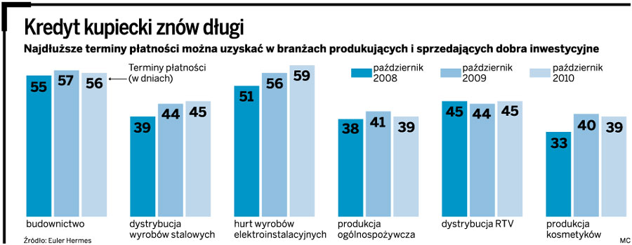 Kredyt kupiecki znów długi