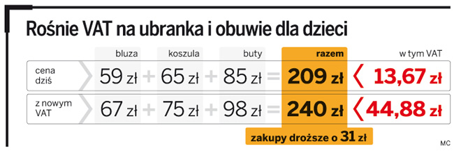 <strong>VAT</strong>: od 2011 roku ubranka i buty dla dzieci podrożeją o ponad ...