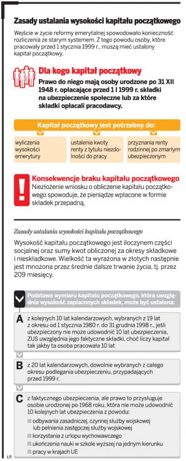 <strong>ZUS</strong> zmniejsza <strong>kapitał</strong> <strong>początkowy</strong>. Emerytury będą niższe