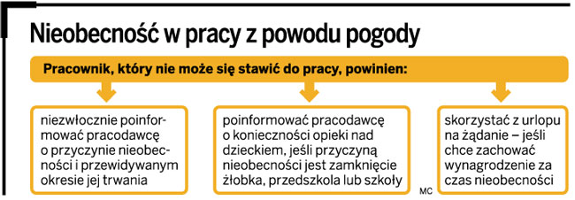 Nieobecność w pracy z powodu pogody