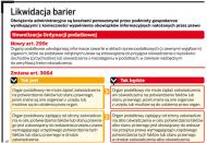 Likwidacja barier