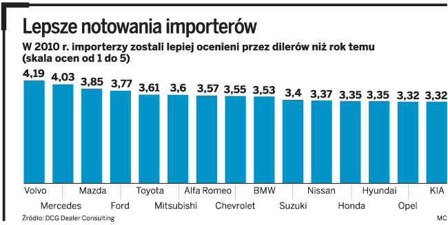 Lepsze notowania impotrerów