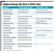 Unijne dotacje dla firm w 2011 roku