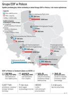 EDF mocno związał się z Polską