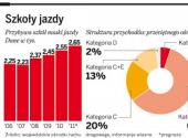 Szkoły jazdy