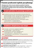 <strong>Kapitał</strong> <strong>początkowy</strong> podwyższa emeryturę