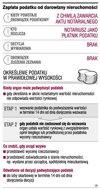 Fiskus sprawdzi wartość darowanego <strong>mieszkania</strong>