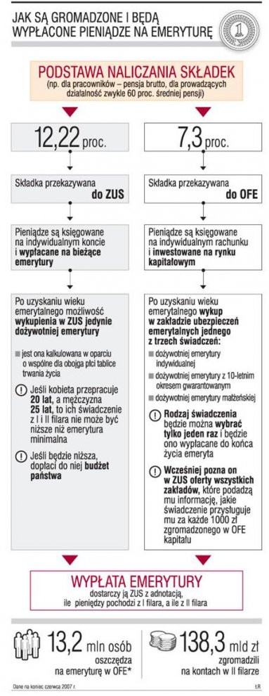 Jak można wypłacać <strong>pieniądze</strong> gromadzone w funduszach emerytalnych