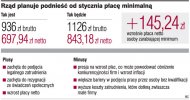 Wzrost płacy <strong>minimalnej</strong> podniesie inne wynagrodzenia