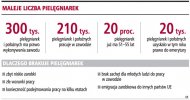 W 2010 roku zabraknie w Polsce 60 tys. <strong>pielęgniarek</strong>