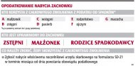 Przy <strong>zachowku</strong> przysługuje całkowite zwolnienie