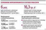 Coraz wyższe kary za brak etatów dla niepełnosprawnych