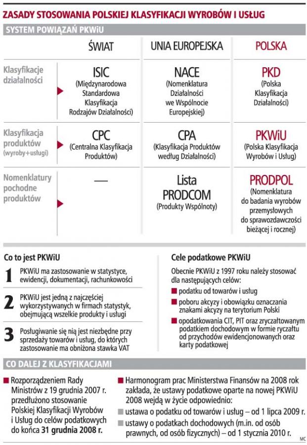 Zasady stosowania polskiej klasyfikacji wyrobów i usług