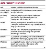 Kredyt hipoteczny nawet w trzy dni