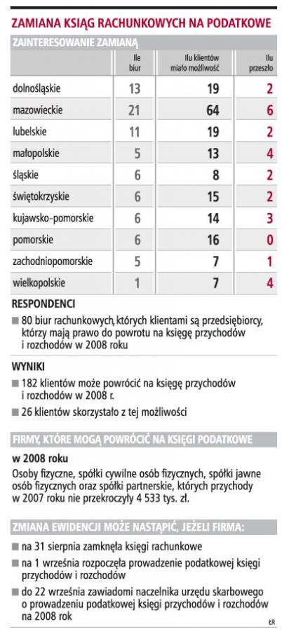 Tylko 14 proc. firm wróciło na księgę podatkową