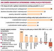 Jaki zawód gwarantuje zatrudnienie i dobrą płacę w przyszłości