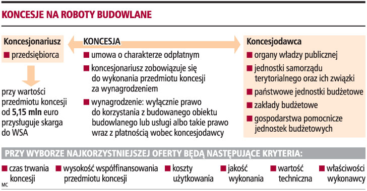 Koncesje na roboty budowlane