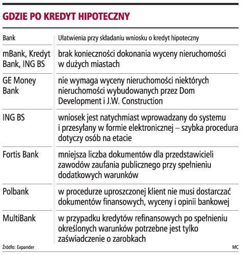Kredyt hipoteczny nawet w trzy dni