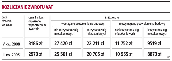 Od października rośnie limit zwrotu <strong>VAT</strong> od <strong>materiałów</strong> <strong>budowlanych</strong>
