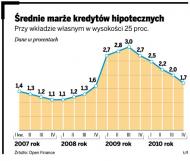 <strong>Banki</strong> będą obniżać <strong>marże</strong> kredytów hipotecznych