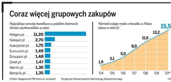 Geloo.pl - rośnie popularność grupowych zakupów w sieci - Gazeta Prawna