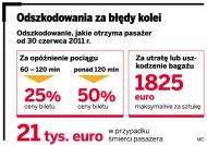 PKP zapłaci pasażerom odszkodowania za opóźnienia pociągów