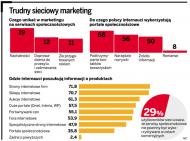 Trudny sieciowy marketing