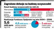 Fundusze unijne: Bruksela ma zastrzeżenia do dotacji na oczyszczalnie