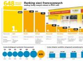Ranking sieci franczyzowych