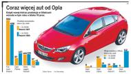 Coraz więcej aut od Opla