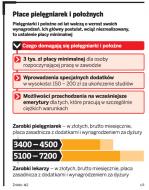 <strong>Wirtualne</strong> podwyżki dla pielęgniarek i położnych. Wyższe wynagrodzenia mogą nie zostać wypłacone